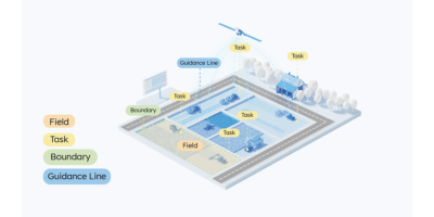 Paprastesni ir protingesni laukai
